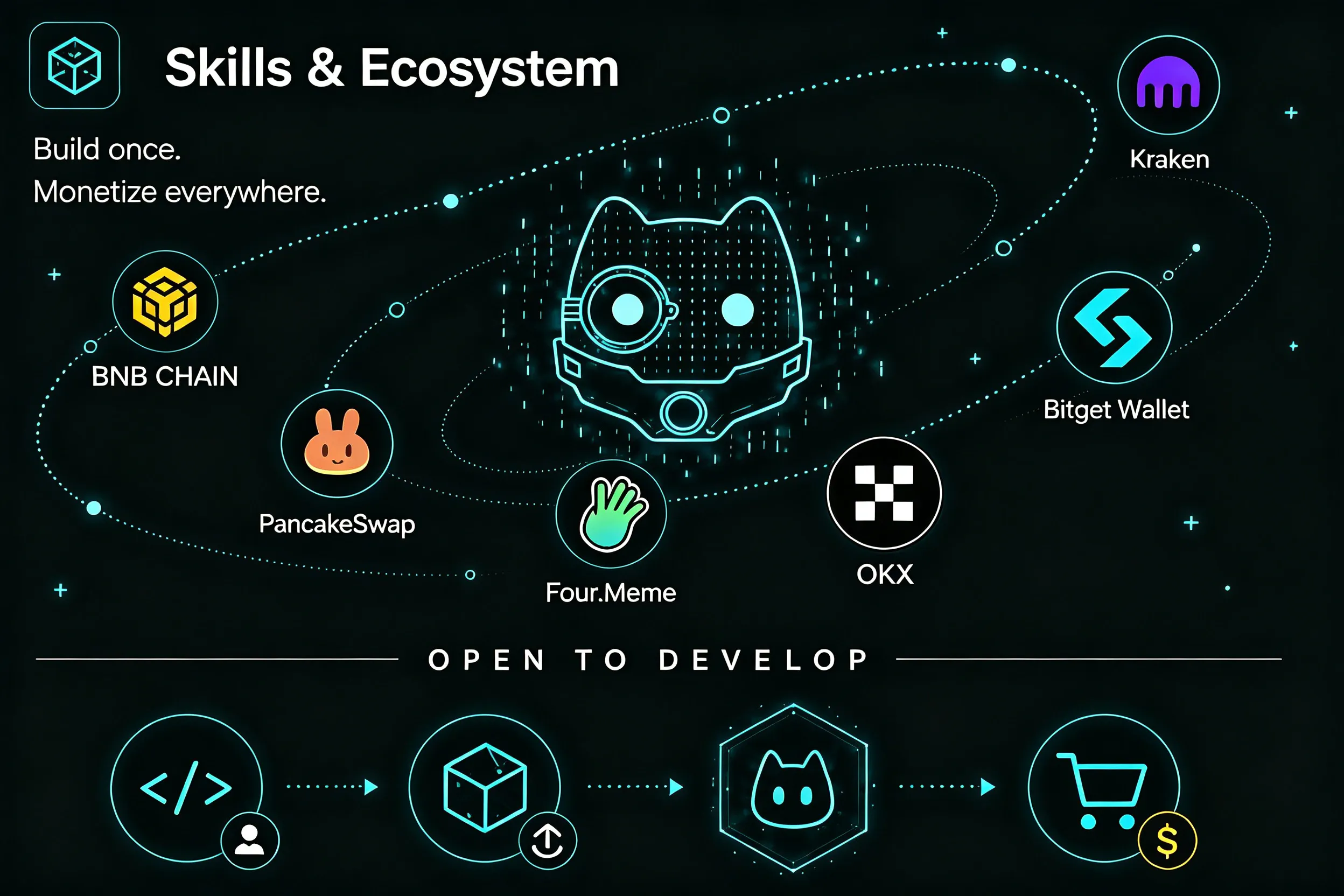 Skills & Ecosystem. Build once. Monetize everywhere. Open to develop.