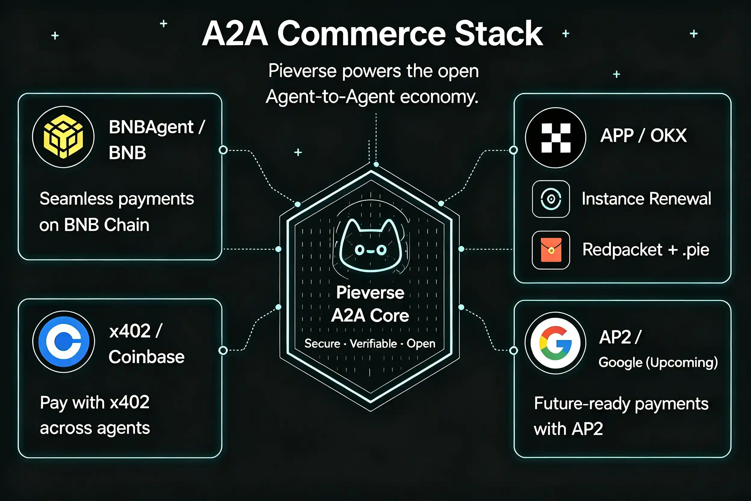A2A Commerce Stack. Pieverse powers the open Agent-to-Agent economy.